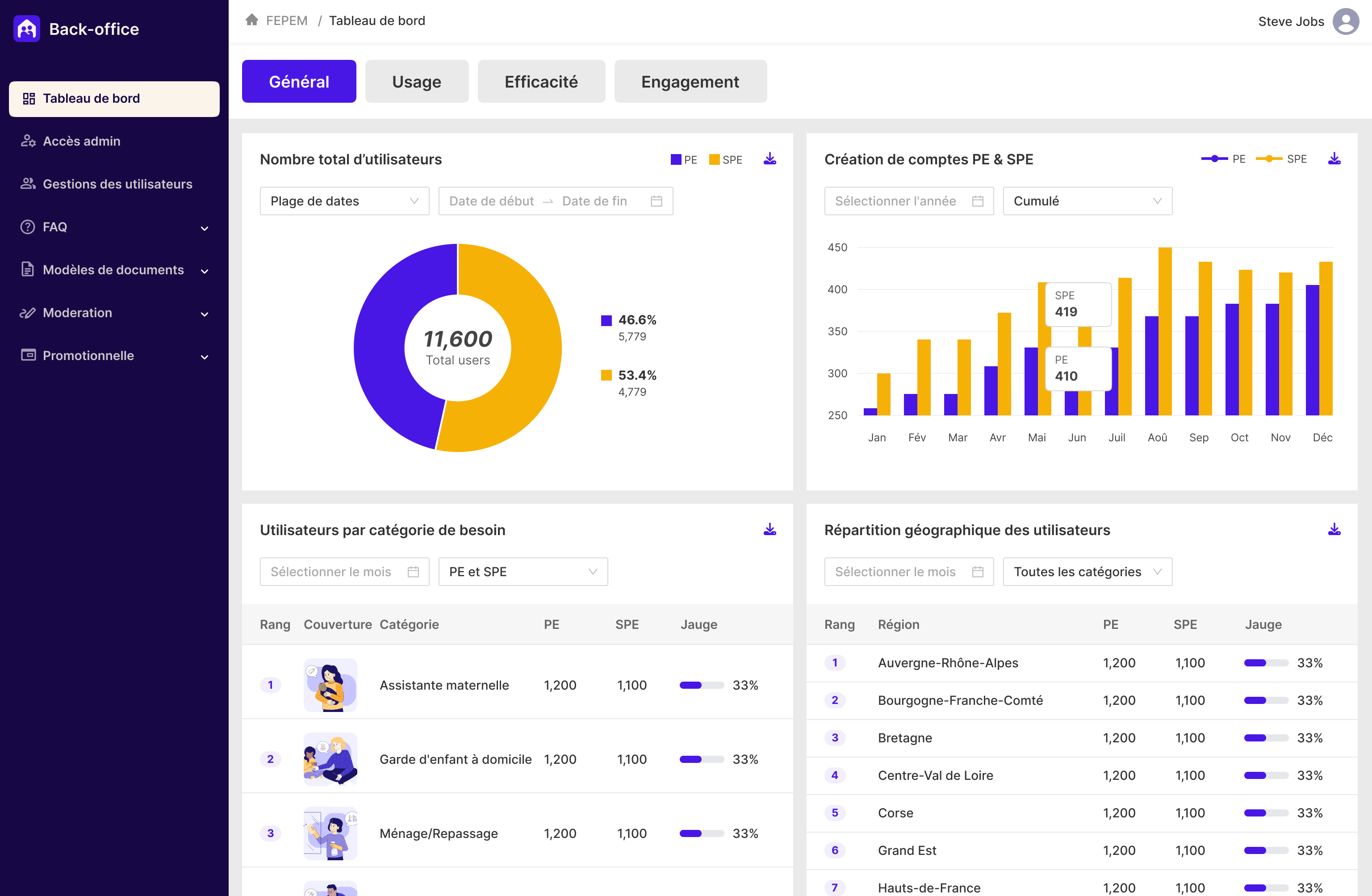 Dashboard back-office — aperçu 1